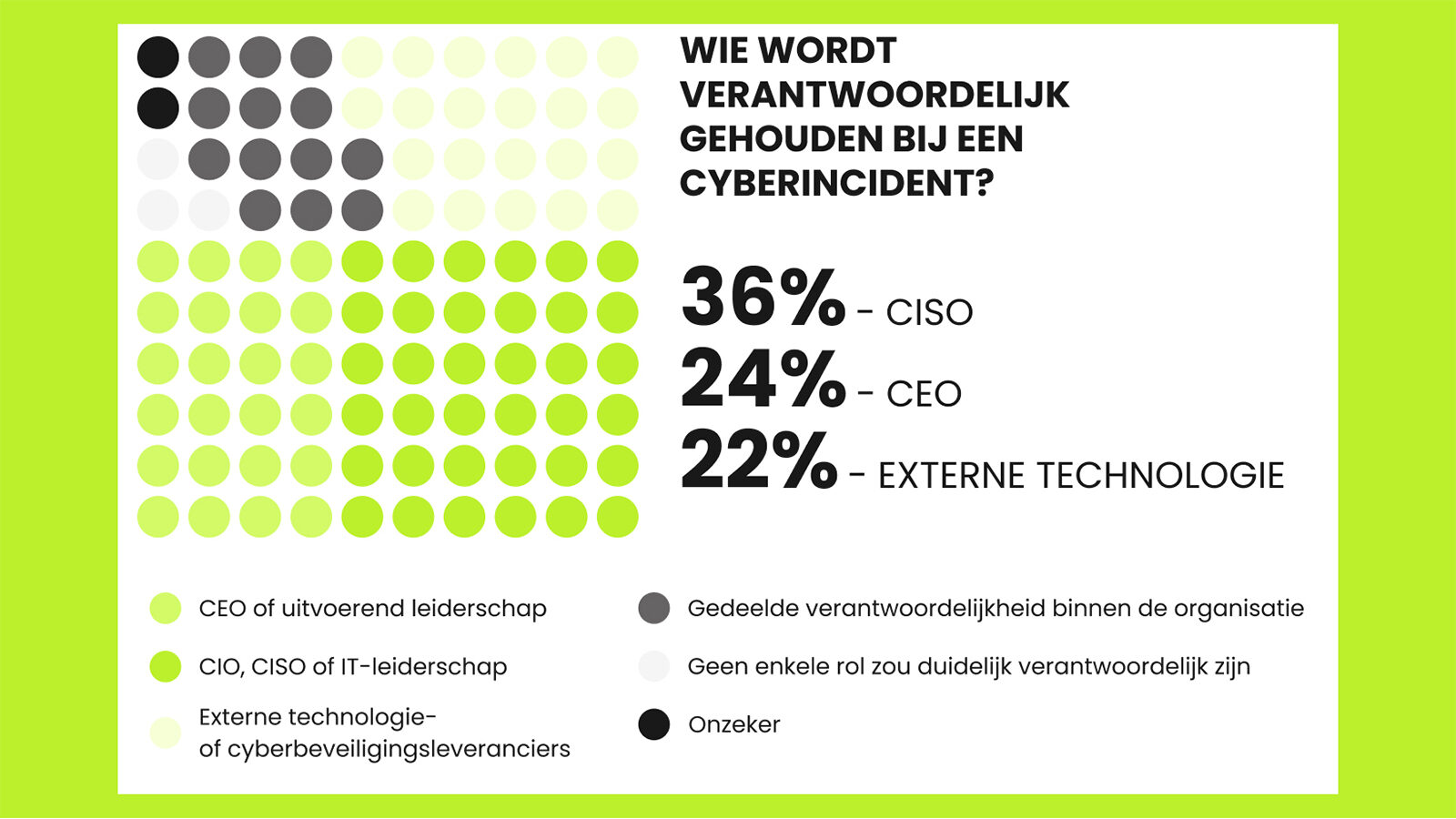 Cyberaanval raakt omzet van 43% van Nederlandse bedrijven al binnen 24 uur