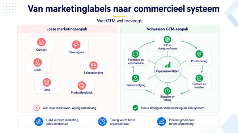 Van marketinglabels naar commercieel systeem