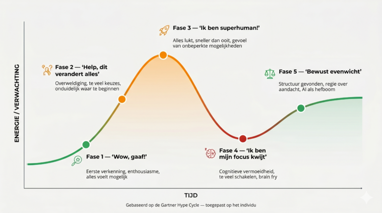 Persoonlijke hype cycle