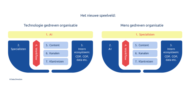 Het nieuwe speelveld