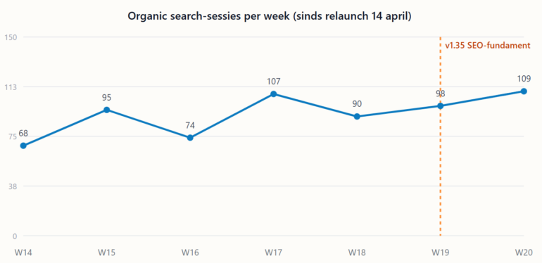 Screenshot van organic search-sessies per week