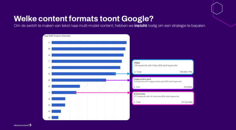 Slide presentatie Abovomaxlead: welke contentformats toont Google?