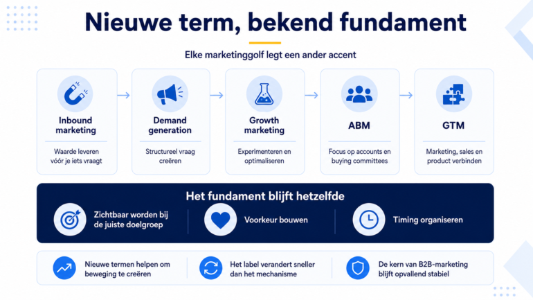 Nieuwe termen, bekend fundament [infographic]