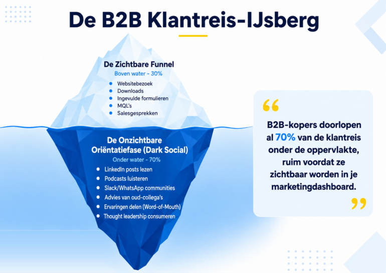 De B2B klantreis-ijsberg