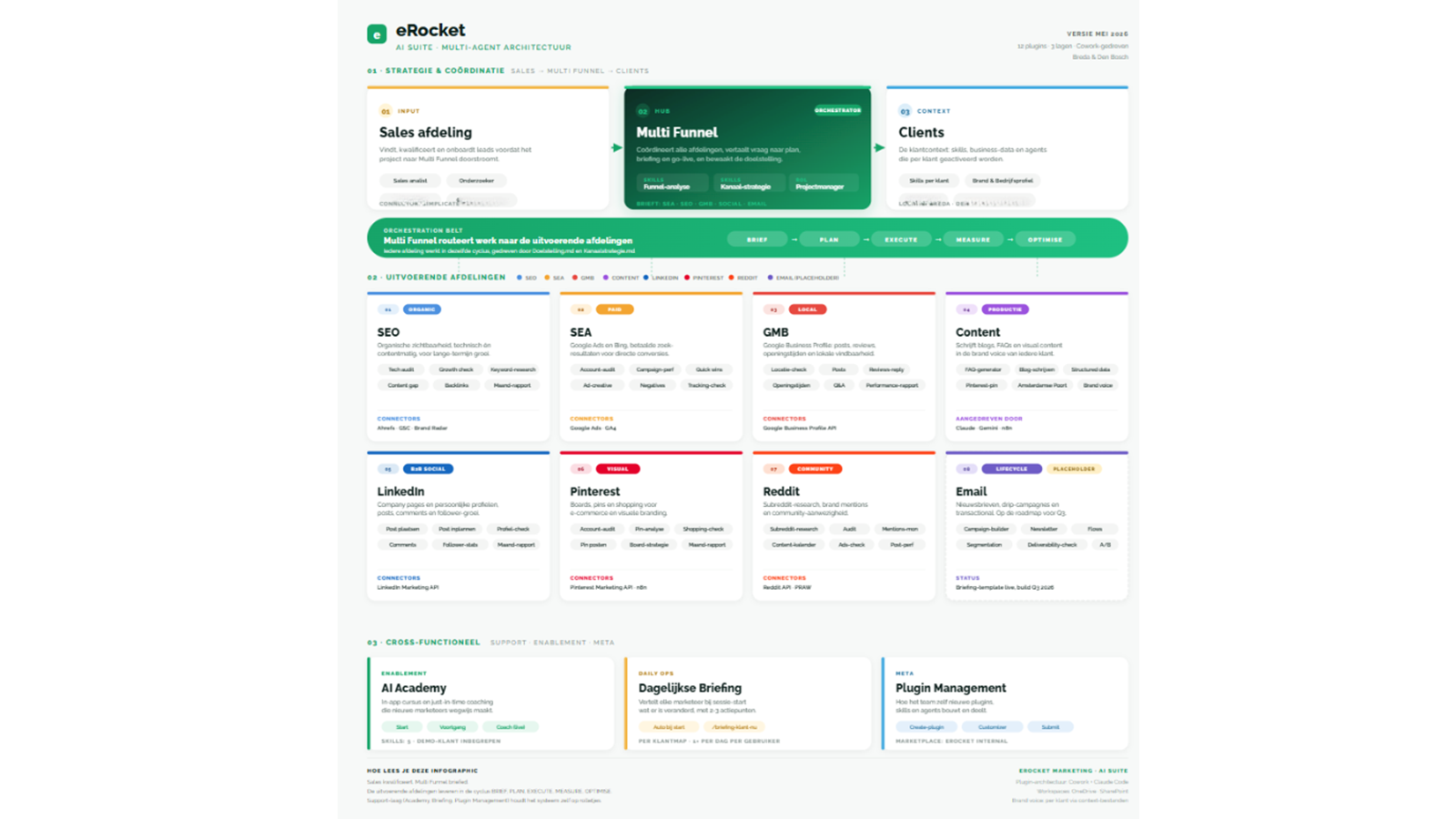 eRocket eerste Nederlandse marketingbureau dat eigen bureau nabouwt in AI-systeem