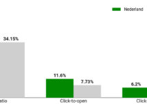 De GDMA Email Benchmark 2026: Nederland mailt sterk, zo bouw je daarop voort De GDMA Email Benchmark 2026: Nederland mailt sterk, zo bouw je daarop voort