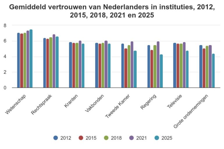 Grafiek over het vertoruwen in instituties