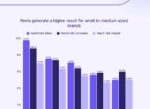 Organisch groeien op Instagram: werken Reels nog steeds? Organisch groeien op Instagram: werken Reels nog steeds?