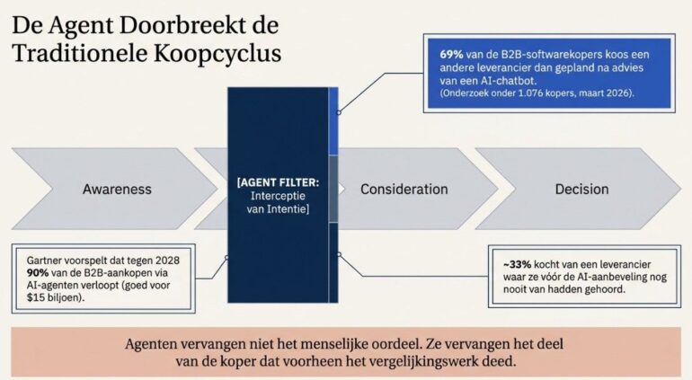Visual De agent doorbreekt de traditionele koopcyclus