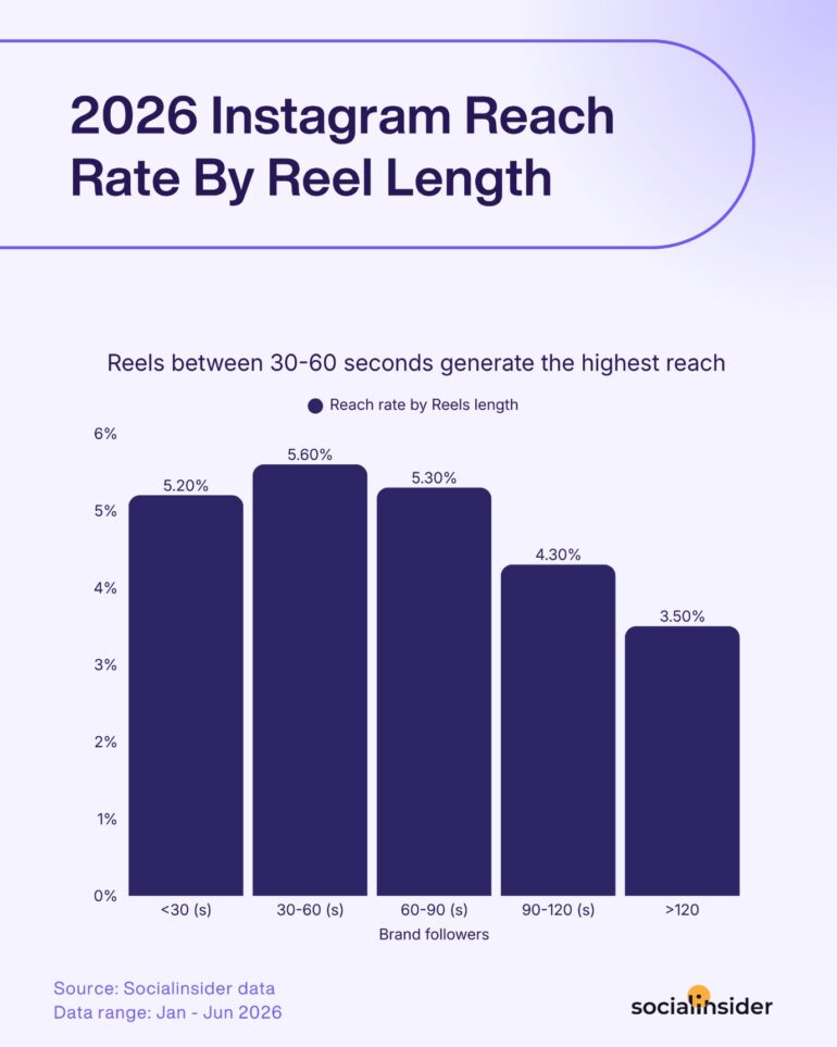 2026 Instagram Reach Rate By Reel Length