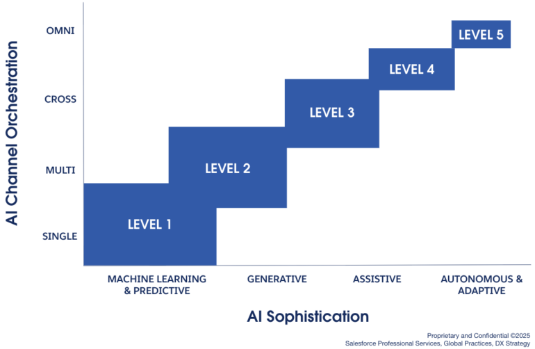 Salesforce AI Maturity Model