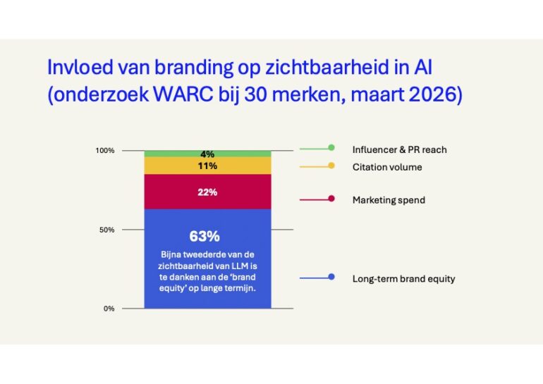 Grafiek invloed op van branding op zichtbaarheid in AI