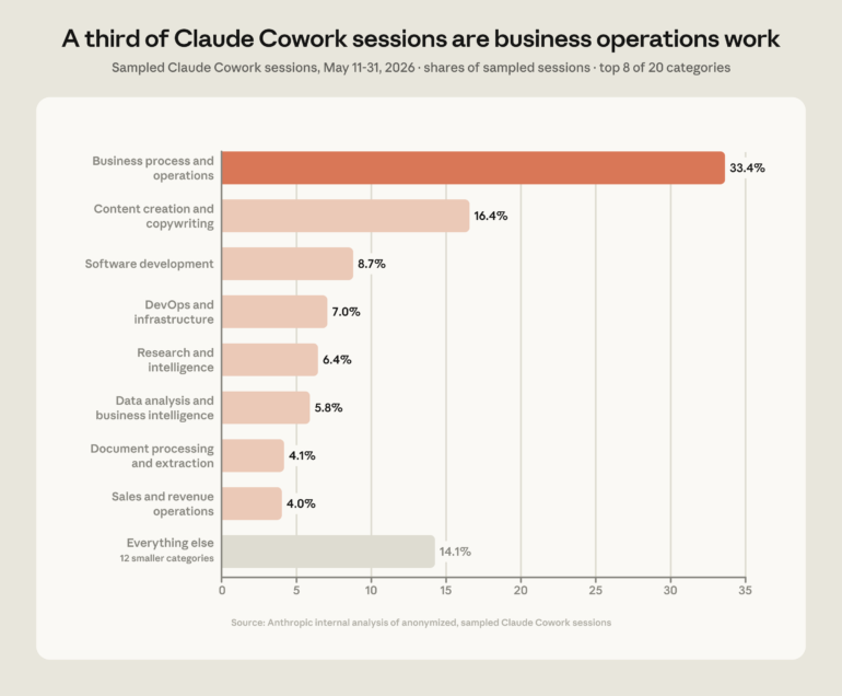 Bron: How people are using Claude Cowork | Claude by Anthropic