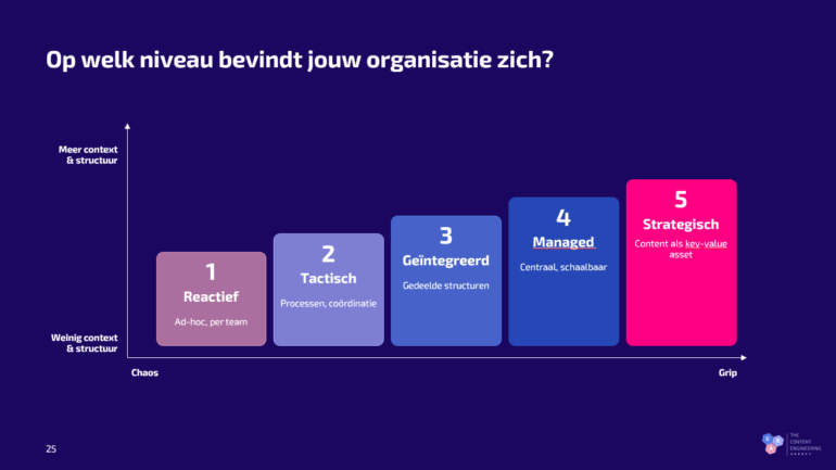 Content maturity model - The Content Engineering Agency