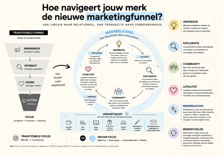 Bron: kern van de funnel gebaseerd op MG Empower (2026), conceptueel uitgebreid met merkbeleving en merkrituelen