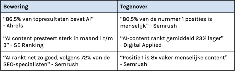 vergelijkingstabel SEO en AI onderzoeken