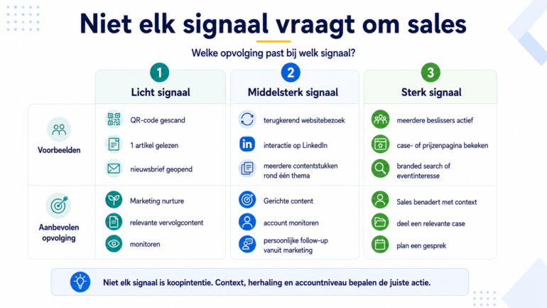 Visuele weergave van offline signalen en bijbehorende opvolging.