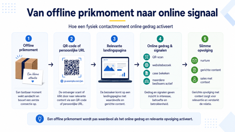 Visuele weergave van 'Van offline prikmoment naar online signaal'.