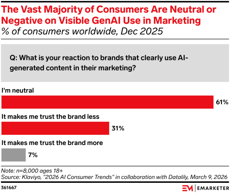 Slide uit onderzoek emarketer