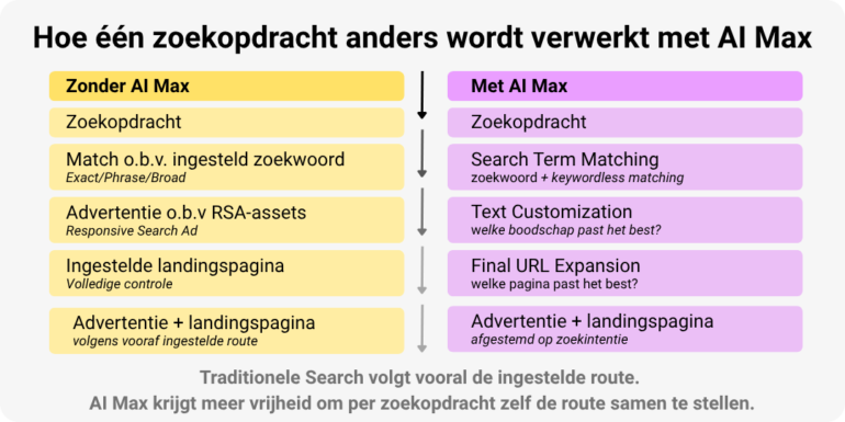 Blog visuals AI Max: Verwerking zoekopdracht