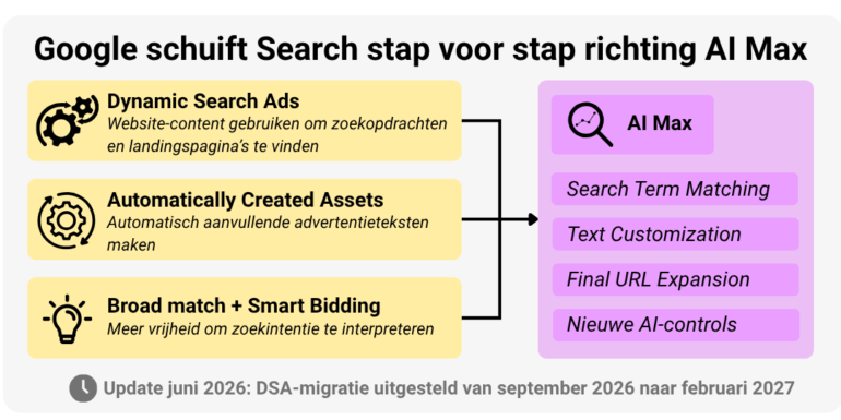 Blog visuals AI Max: Stap voor Stap verschuiving