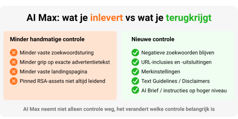 Blog visuals AI Max: Inleveren vs Terugkrijgen