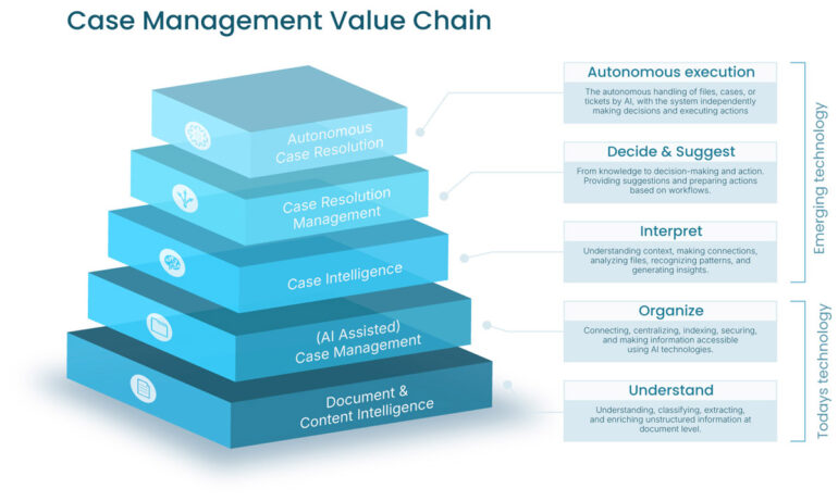 Case Management Value Chain | Contextbegrip