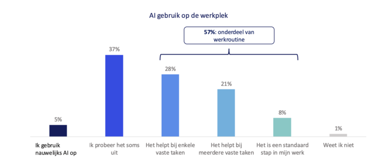 AI-gebruik in werk 