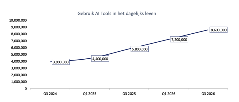 grafiek AI-gebruik werkende Nederlanders 