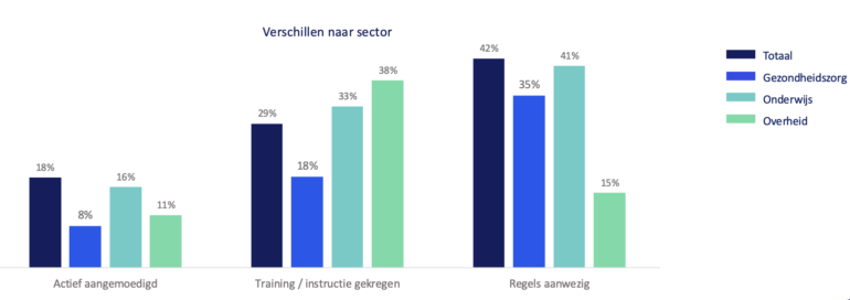 Ai gebruik verschilt per sector 