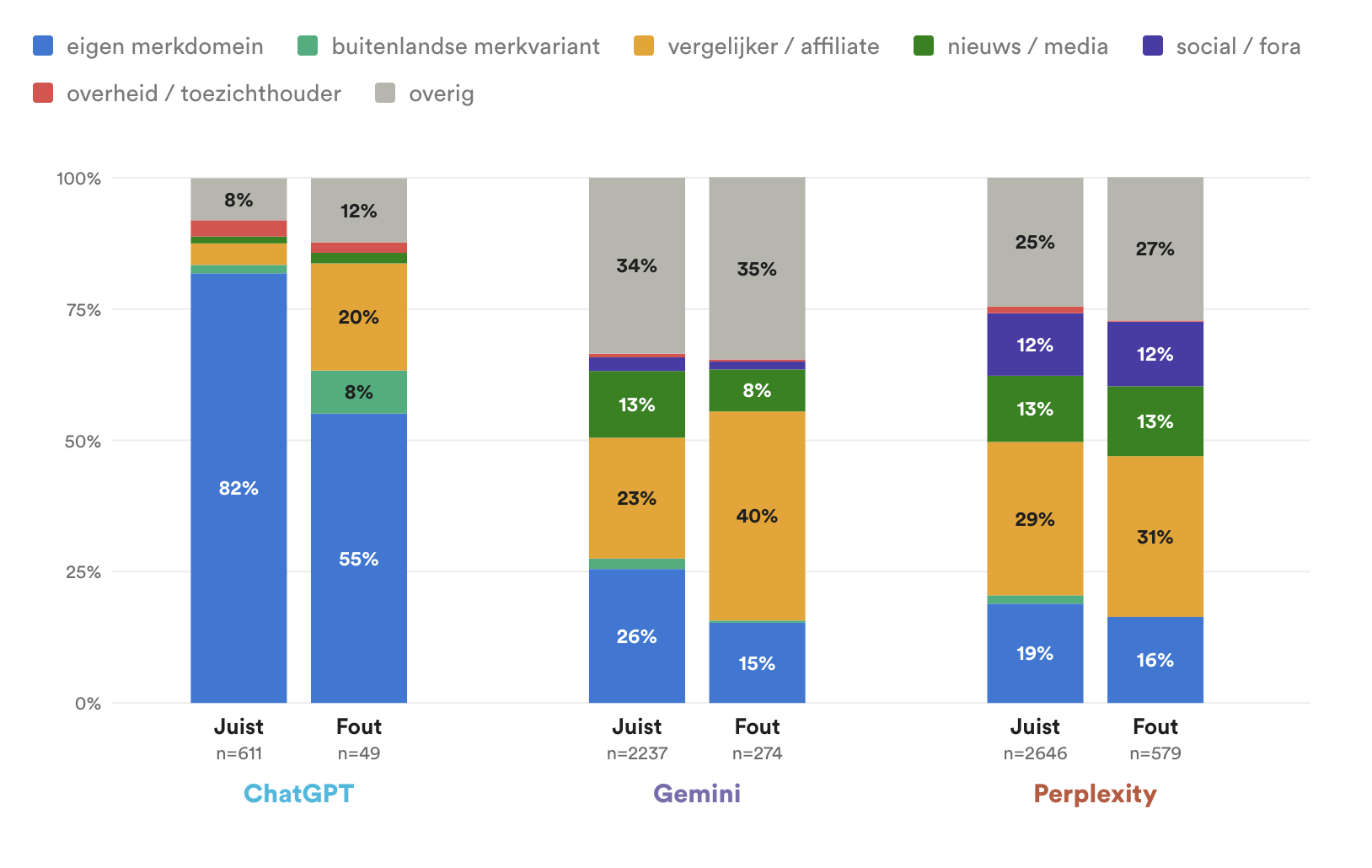 bronnen bij fouten antwoorden AI chatbots