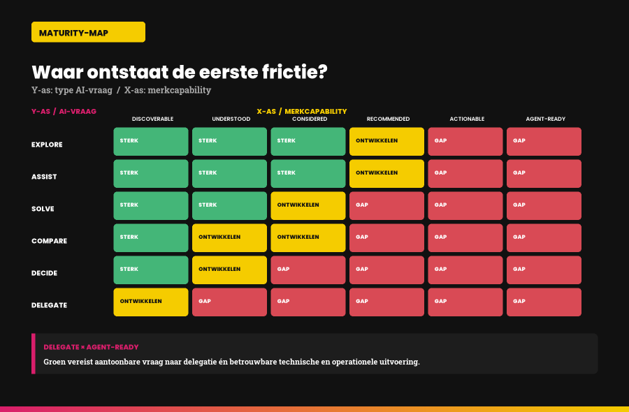volwassenheid AI