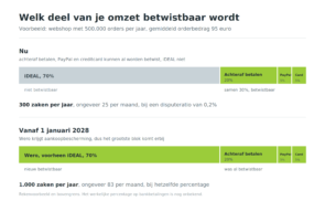 Schema dat laat zien welk deel van de omzet betwistbaar wordt. Nu zijn achteraf betalen, PayPal en creditcard betwistbaar, samen 30 procent van de omzet, goed voor 300 zaken per jaar. Vanaf 1 januari 2028 komt daar het Wero-volume van 70 procent bij, waarmee het totaal op 1.000 zaken per jaar uitkomt.
