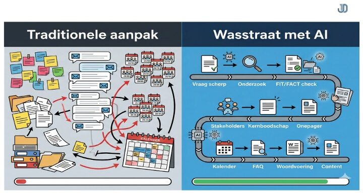 Illustratie van traditionele aanpak en de AI-wasstraat