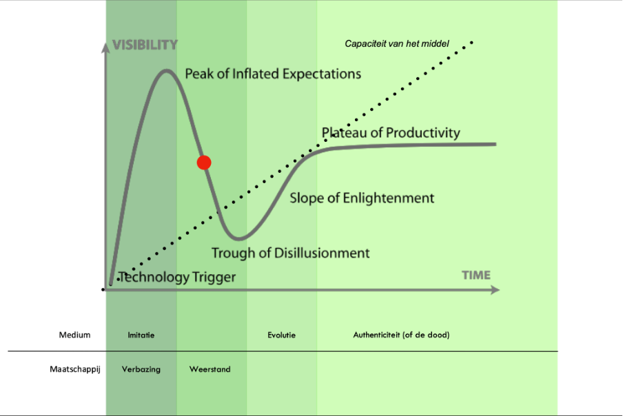 de adoptiecurve van Rogers en Hype Cycle van Gartner