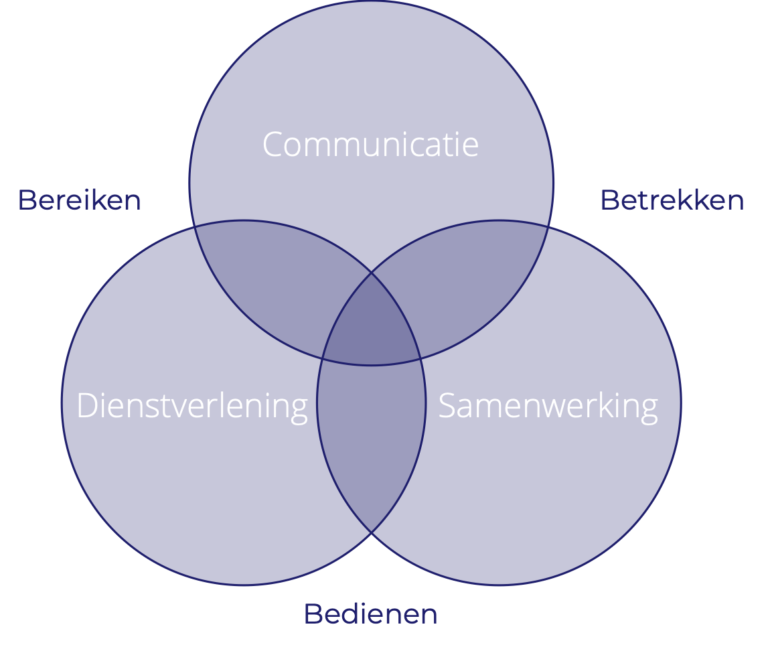 Venn-diagram met drie cirkels: communicatie, samenwerking en dienstverlening; bij de overlap van de verschillende cirkels: bedienen, bereiken en betrekken