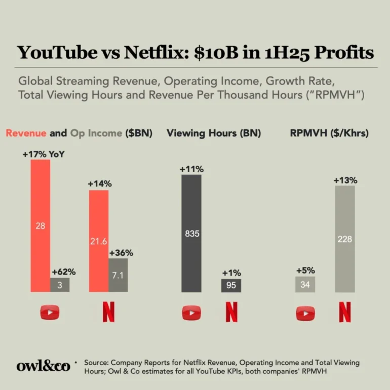 YouTube versus Netflix