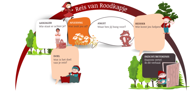 Illustratie van de Reis van Roodkapje, als variant op de Reis van de Held