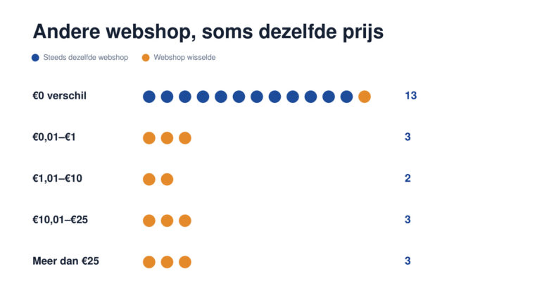 Verdeling van prijsverschillen bij 24 producten. Bij dertien producten bleef de geadviseerde totaalprijs gelijk, hoewel bij één daarvan de webshop wisselde.