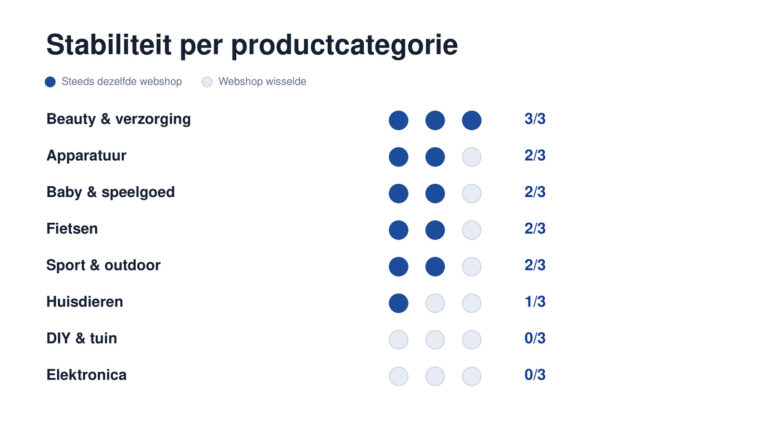 Stabiliteit van webshopadviezen per productcategorie. Beauty en verzorging scoort drie van drie; elektronica en klussen en tuin nul van drie.