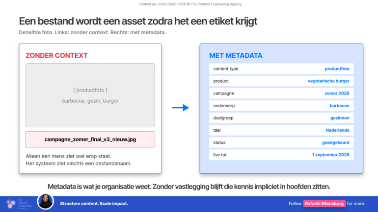 Dezelfde productfoto zonder en met metadata: links ziet het systeem alleen een bestandsnaam, rechts zijn onder meer product, campagne, onderwerp, doelgroep, taal, status en looptijd vastgelegd.