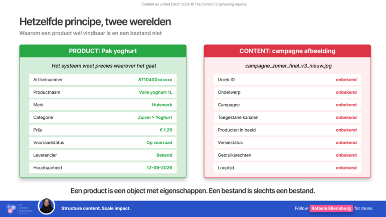 Vergelijking tussen een pak yoghurt met vastgelegde producteigenschappen en een campagneafbeelding waarvan ID, onderwerp, campagne, gebruiksrechten en andere contexteigenschappen onbekend zijn.