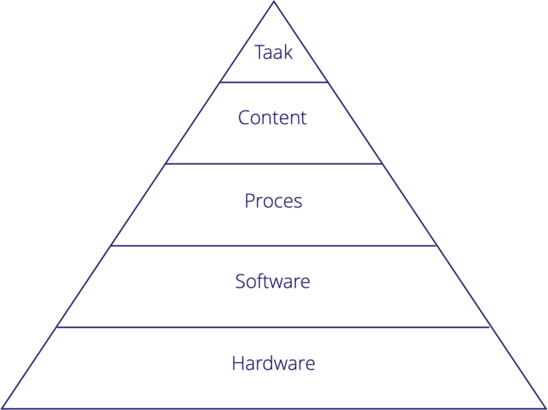 Piramide met vijf lagen: taak, content, proces, software, hardware