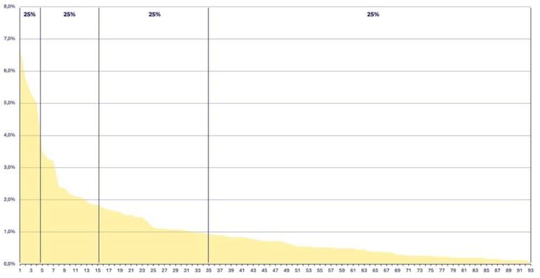 Grafiek met een lange nek (links, y-as) en een lange staart (rechts, x-as) die laat zien welke onderwerpen medewerkers het belangrijkst vinden op je intranet/binnen je digitale werkomgeving