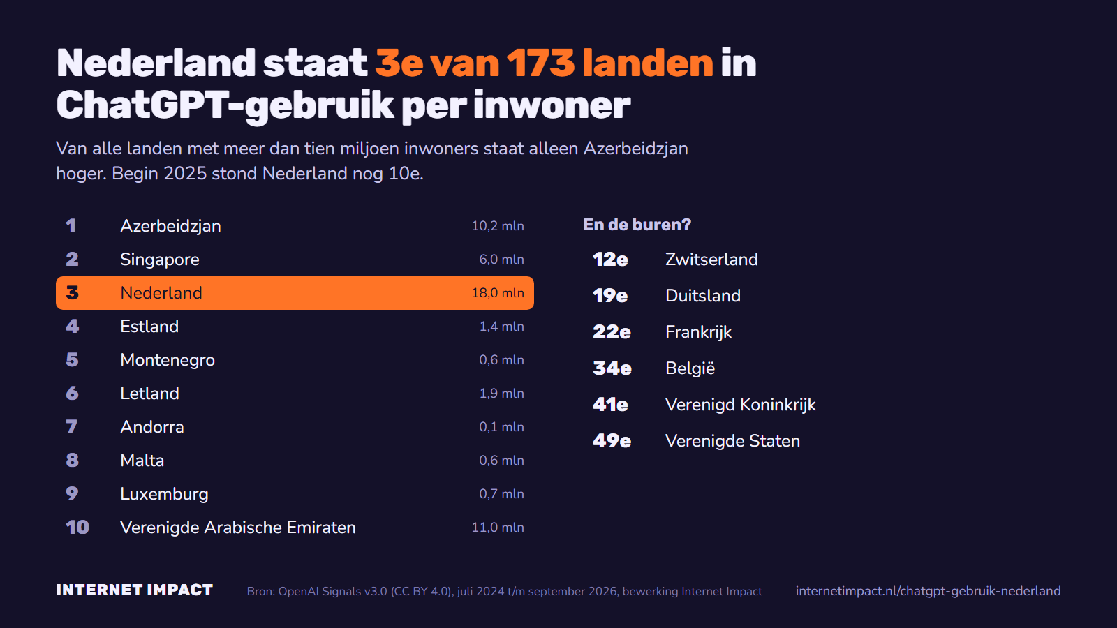 Nederlanders gebruiken ChatGPT steeds vaker als zoekmachine