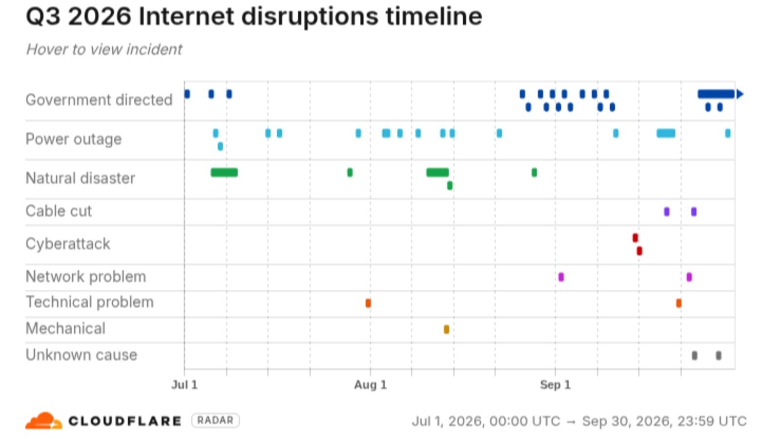 Overzicht en analyse van de internetstoringen in het derde kwartaal van 2026