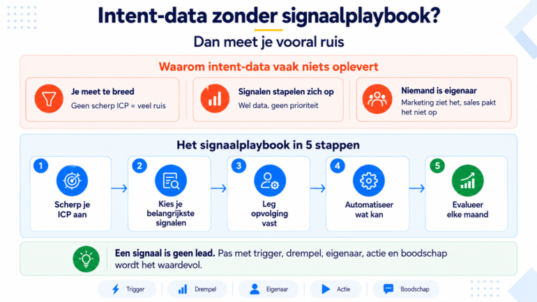 intent-data meten zonder signal playbook