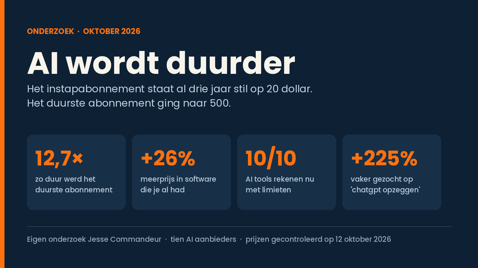 Duurste ChatGPT abonnement kost nu 25 keer zoveel als in 2023: “AI krimpflatie” bij alle grote AItools