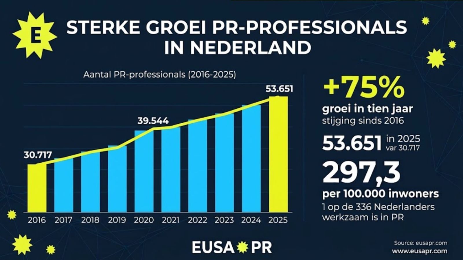 PR in Nederland zit in de lift